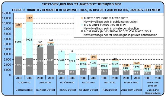 מלאי דירות תרשים 3