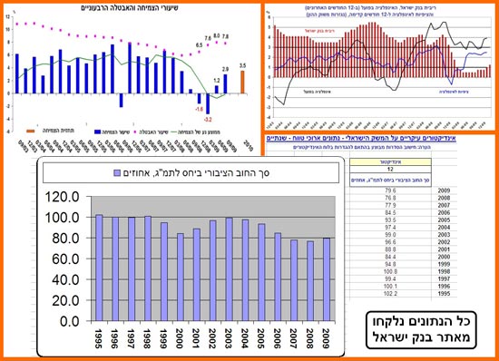 משה שלום כלכלת ישראל