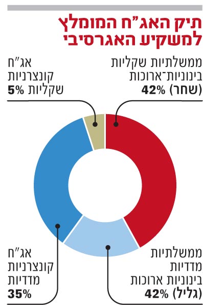 אגח