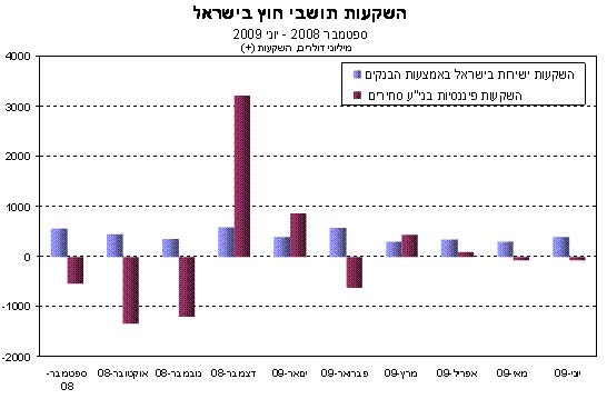 השקעות תושבי חוץ בישראל