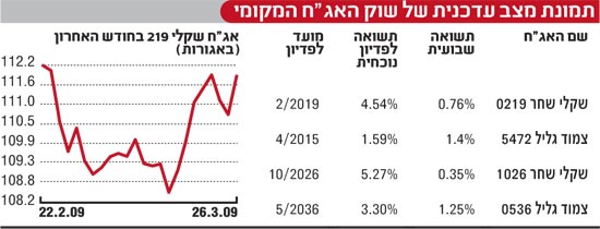 אגח