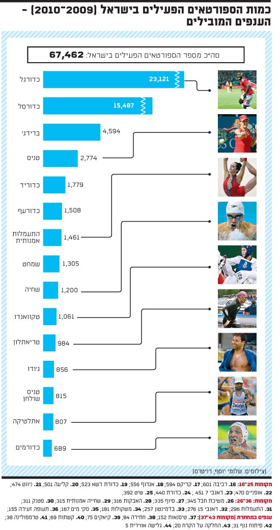 כמות הספורטאים הפעילים בישראל