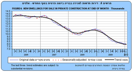 כמות מבוקשת של דירות חדשות