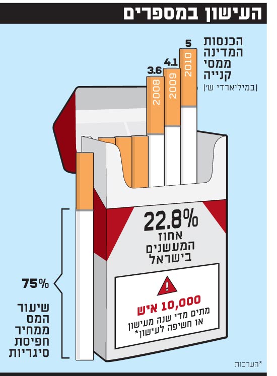 העישון במספרים