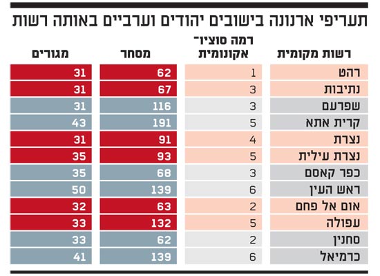 ארנונה