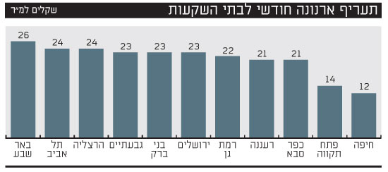תעריף ארנונה