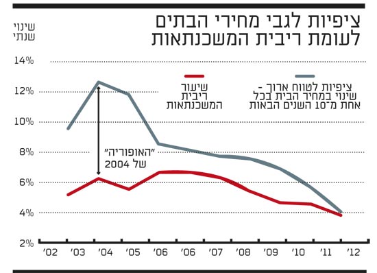 ציפיות לגבי בתים