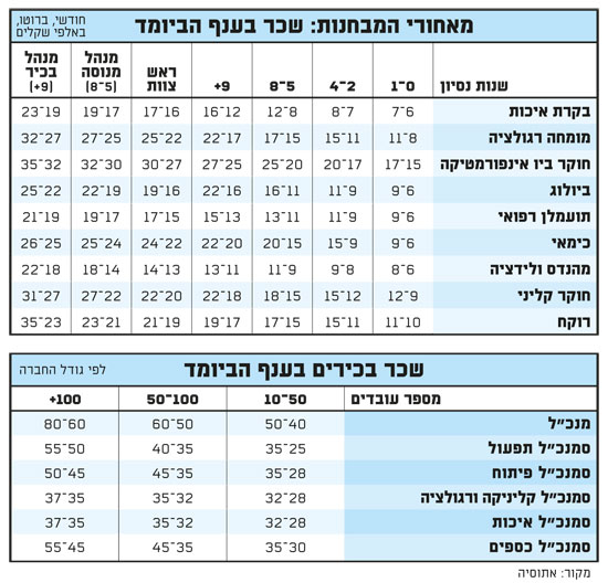 מאחורי המבחנות מאחורי המבחנות