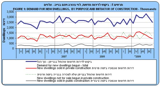 ביקוש דירות אוקטובר