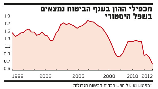 מכפילי ההון בענף הביטוח