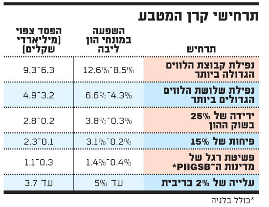 תרחישי קרן המטבע