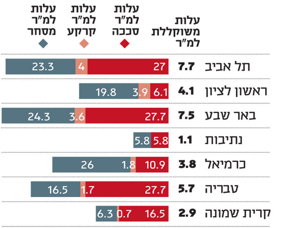 ארנונה