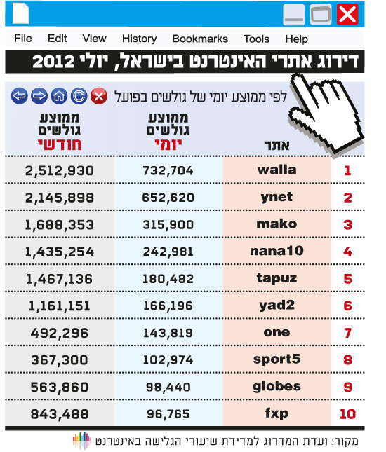 דירוג אתרי האינטרנט בישראל
