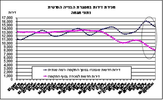 מכירת דירות במסגרת הבנייה הפרטית נתוני מגמה