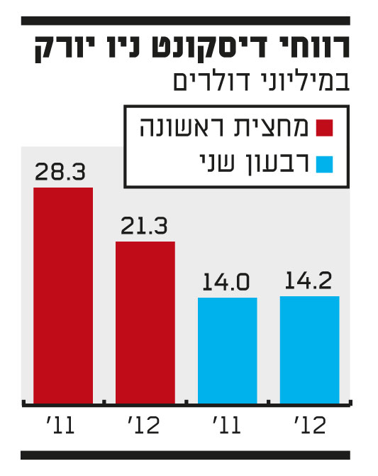 רווחי דיסקונט