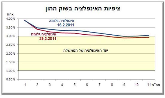 אלדר גנזל אינפלציה