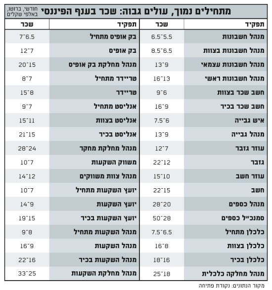 מתחילים נמוך מתחילים נמוך