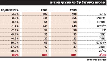 פרסום