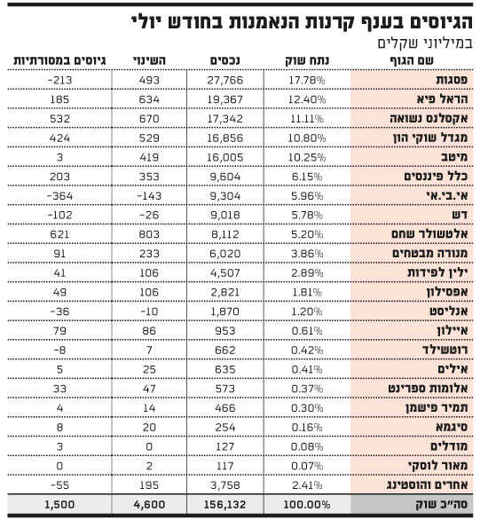 הגיוסים בענף קרנות