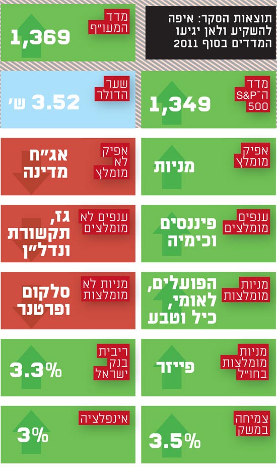 תוצאות הסקר