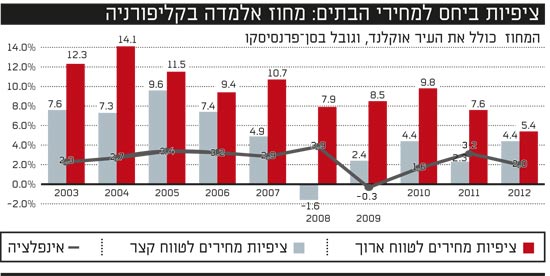 קליפורניה