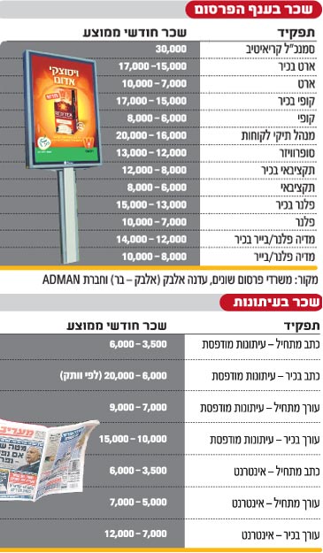 שכר בפרסום