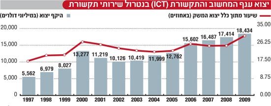 קטר הייטק