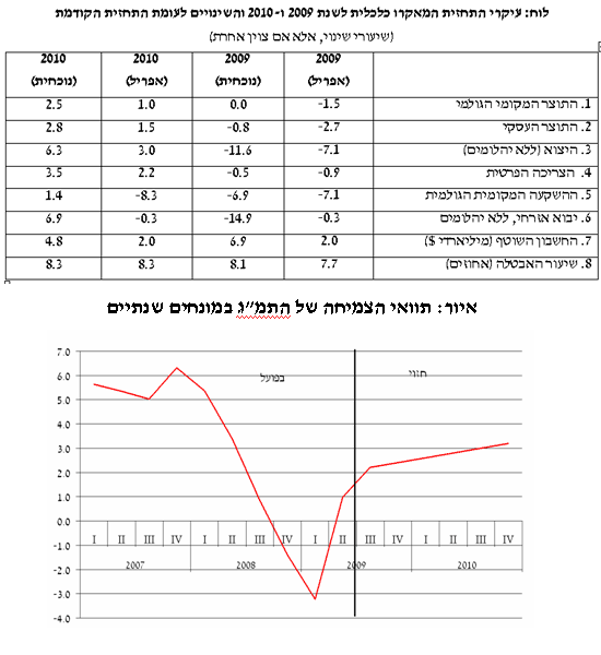 צמיחה בישראל