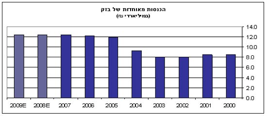 צחי אברהם בזק הכנסות