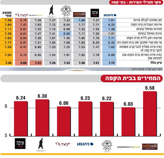 בתי קפה