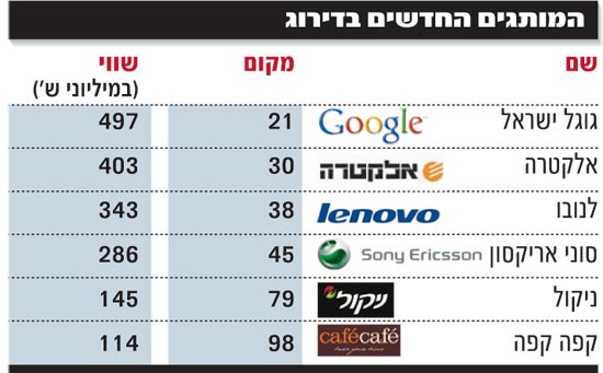 מדד המותגים 2008