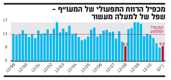 מכפיל