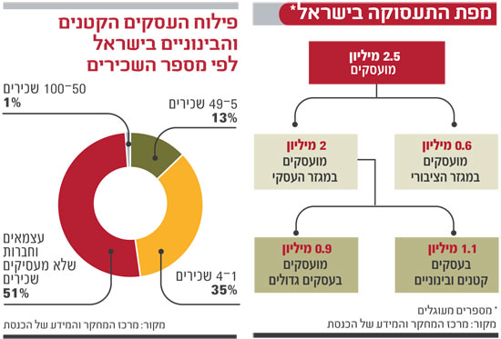 אינפו: מפת התעסוקה בישראל