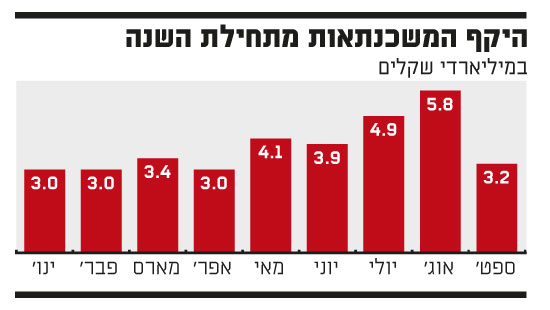 היקף המשכנתאות