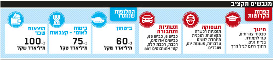 מגבשים תקציב