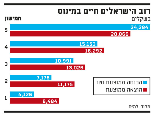 רוב הישראלים חיים במינוס רוב הישראלים חיים במינוס