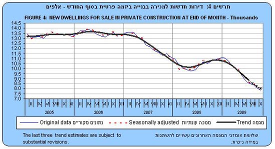 מלאי דירות אוקטובר