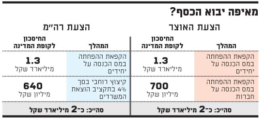 מאיפה יבוא הכסף