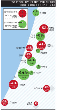 דירות חדשות