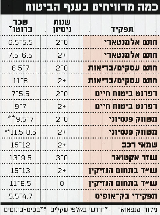 כמה ביטוח