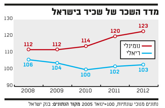 מדד השכר מדד השכר