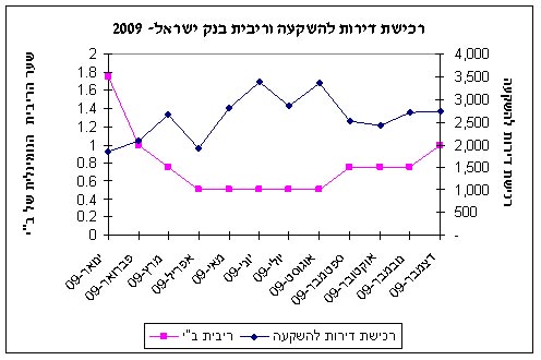 רכישת דירות