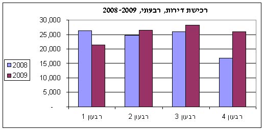 רכישת דירות