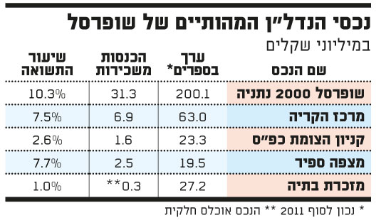נכסי הנדלן