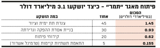 פיתוח מאגר