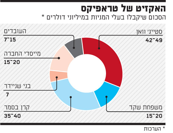 טראפיקס