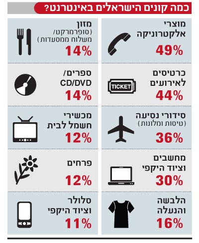 כמה קונים הישראלים באינטרנט