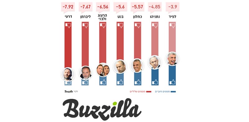 מעמד המועמד 22/2/15 / מקור: באזילה